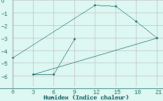 Courbe de l'humidex pour Pinsk