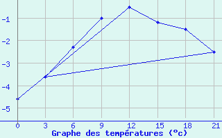 Courbe de tempratures pour Livny