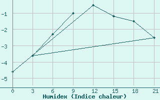 Courbe de l'humidex pour Livny