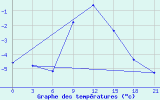 Courbe de tempratures pour Gotnja