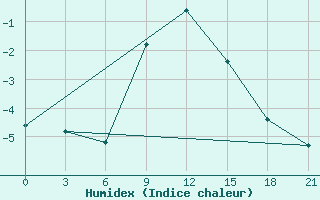 Courbe de l'humidex pour Gotnja