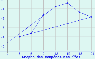 Courbe de tempratures pour Vinnytsia