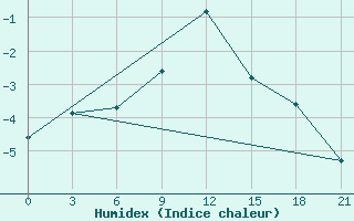 Courbe de l'humidex pour Novaja Ladoga