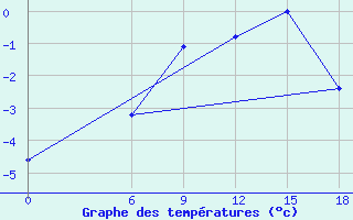 Courbe de tempratures pour Kautokeino