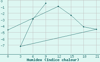 Courbe de l'humidex pour Aksakovo