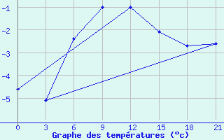 Courbe de tempratures pour Sterlitamak