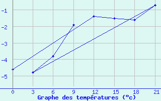 Courbe de tempratures pour Lebedev Ilovlya