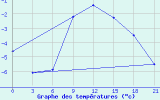 Courbe de tempratures pour Pavelec