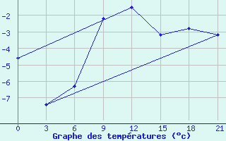 Courbe de tempratures pour Balasov