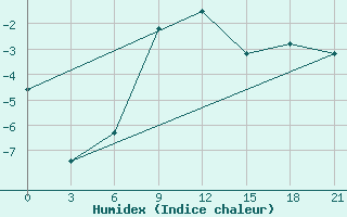 Courbe de l'humidex pour Balasov