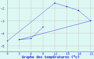 Courbe de tempratures pour Rjazan