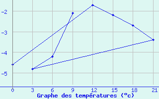 Courbe de tempratures pour Krasnye Baki