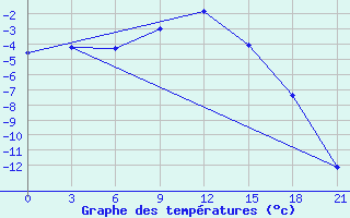 Courbe de tempratures pour Roslavl