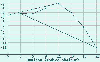 Courbe de l'humidex pour Roslavl