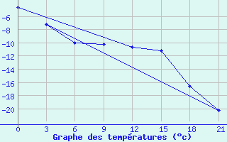 Courbe de tempratures pour Ivdel