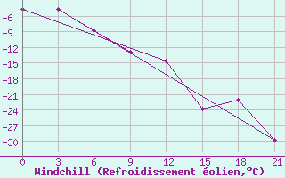 Courbe du refroidissement olien pour Zeleznodorozny