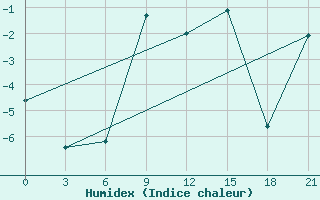 Courbe de l'humidex pour Padany