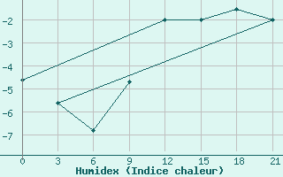 Courbe de l'humidex pour Pavelec