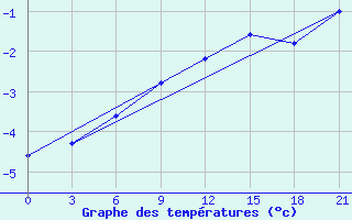 Courbe de tempratures pour Elabuga