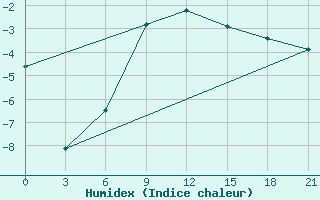 Courbe de l'humidex pour Lebedev Ilovlya