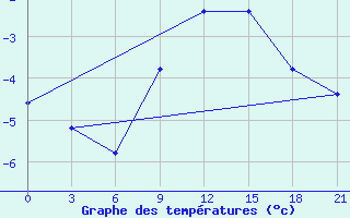 Courbe de tempratures pour Kornesty