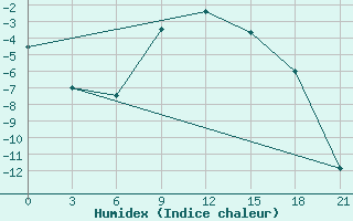 Courbe de l'humidex pour Pudoz