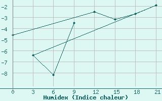 Courbe de l'humidex pour Rostov