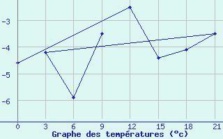 Courbe de tempratures pour Suhinici