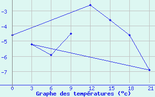 Courbe de tempratures pour Gdov