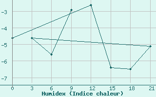 Courbe de l'humidex pour Furmanovo