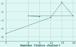 Courbe de l'humidex pour Kautokeino