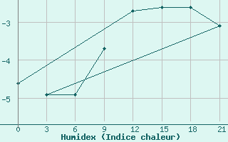 Courbe de l'humidex pour Nikolaevskoe