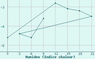 Courbe de l'humidex pour Urjupinsk