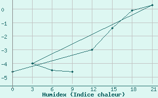 Courbe de l'humidex pour Kovda