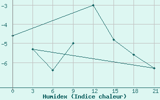 Courbe de l'humidex pour Polock