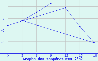 Courbe de tempratures pour Krasnoscel