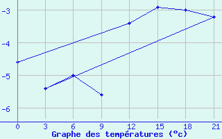 Courbe de tempratures pour Aksakovo