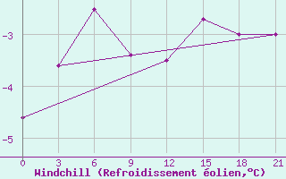 Courbe du refroidissement olien pour Sachs Harbour, N. W. T.