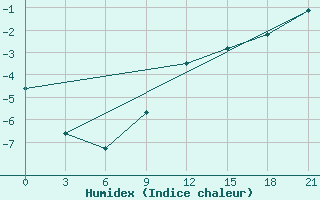 Courbe de l'humidex pour Ostaskov