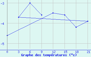 Courbe de tempratures pour Vaida Guba Bay