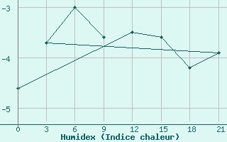 Courbe de l'humidex pour Vaida Guba Bay