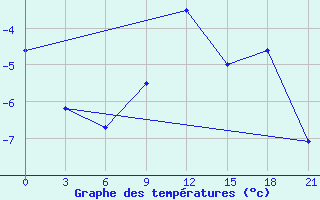 Courbe de tempratures pour Lodejnoe Pole