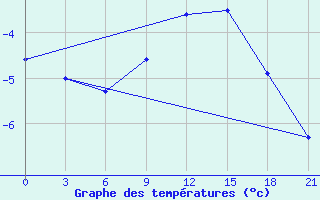 Courbe de tempratures pour Elan