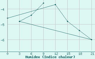 Courbe de l'humidex pour Aksakovo