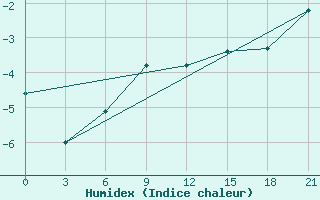 Courbe de l'humidex pour Kirsanov