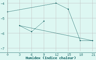 Courbe de l'humidex pour Pinsk