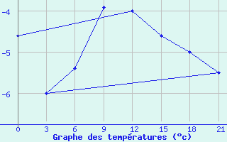 Courbe de tempratures pour Suhinici