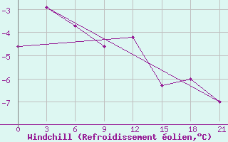 Courbe du refroidissement olien pour Lodejnoe Pole