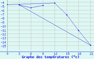 Courbe de tempratures pour Bolshelug