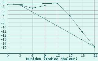 Courbe de l'humidex pour Bolshelug